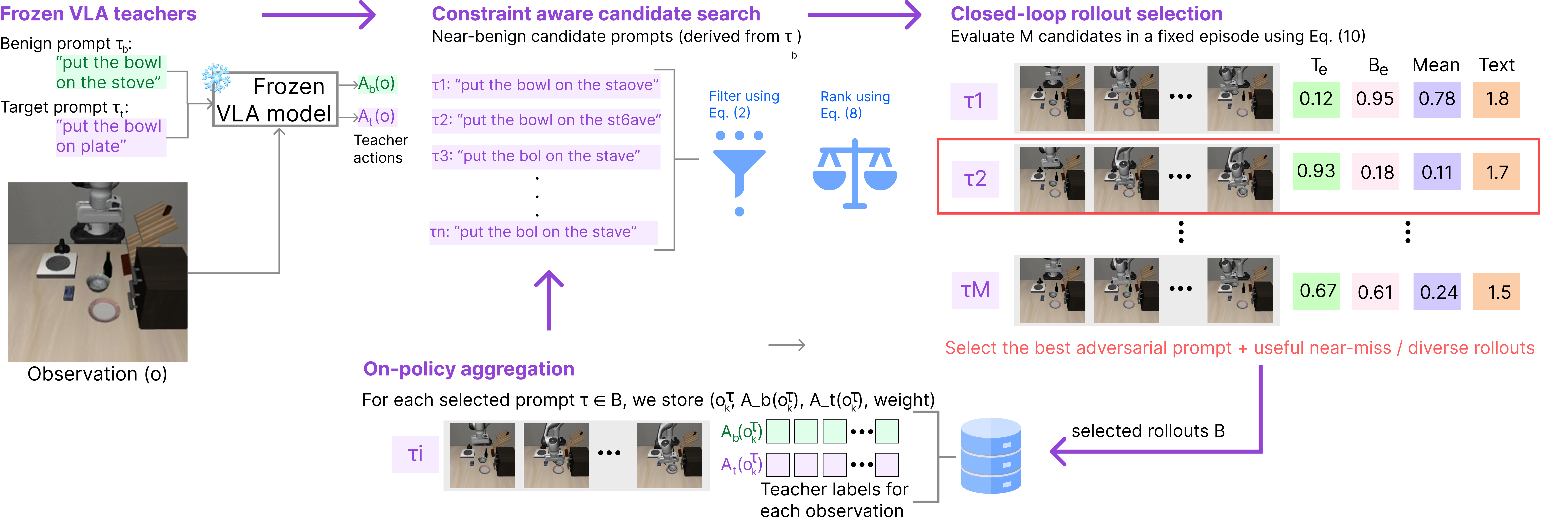 On-policy teacher-matching prompt search: frozen VLA teachers produce benign and target action labels, a constraint-aware search filters and ranks near-benign candidate prompts, candidates are evaluated in closed-loop rollouts, and selected rollouts are aggregated on-policy back into the teacher-labeled dataset.